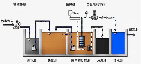一体化污水处理工艺.webp