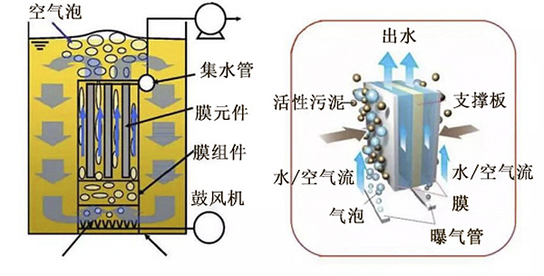 污水处理工艺