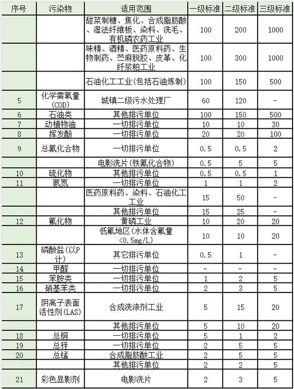 第二类污染物最高允许排放浓度续表(2)(1997年12月31日之前建设的单位)