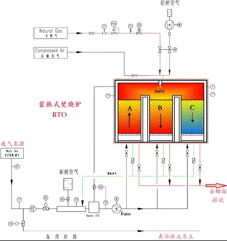 RTO设备VOCs废气治理工艺流程原理图