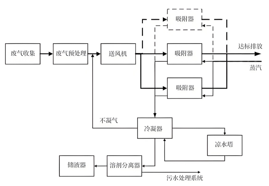 VOCs废气处理组合工艺流程示意图