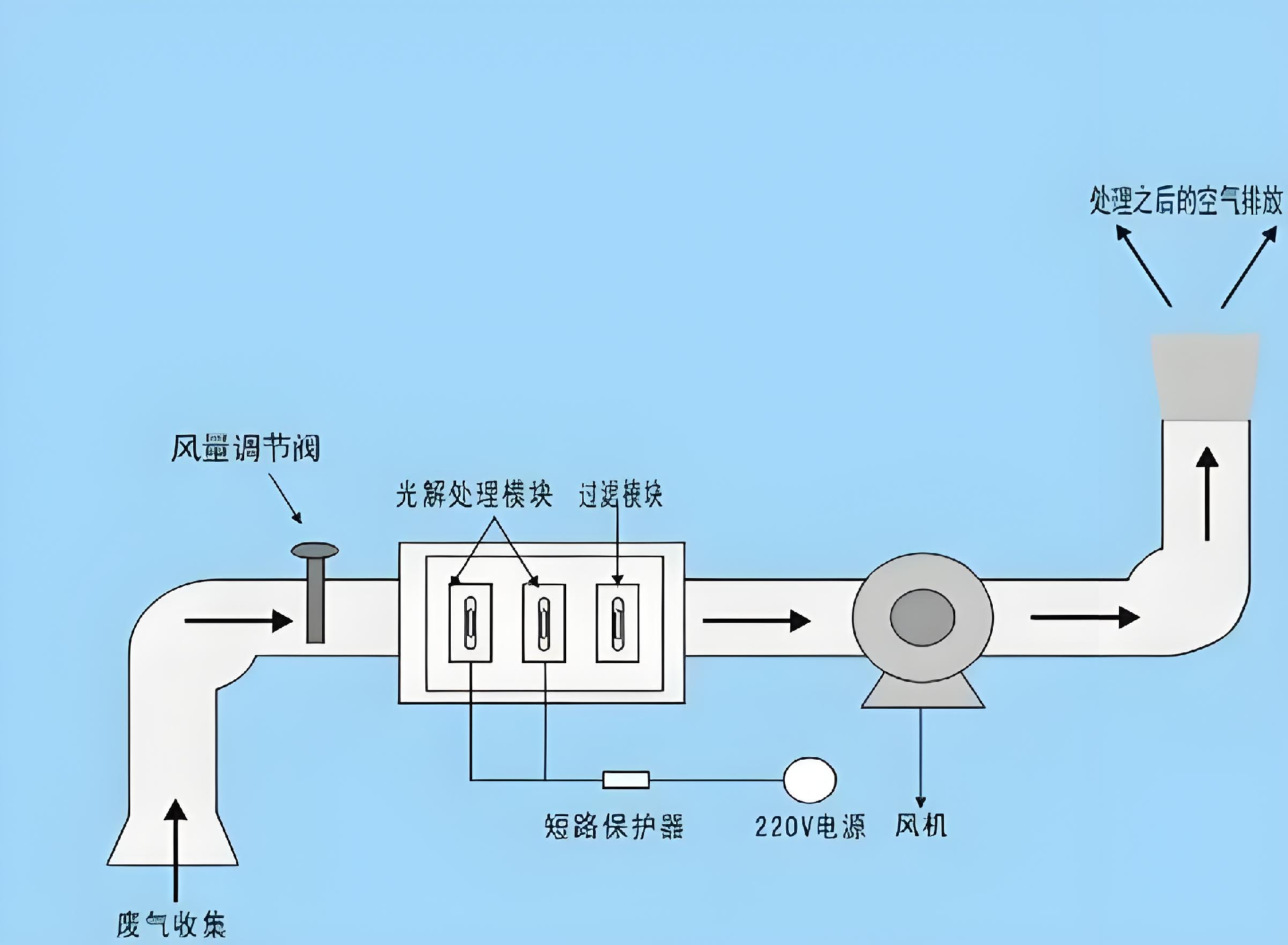 UV光解油烟净化设备工作流程示意图