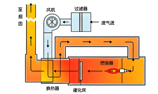 RCO催化燃烧设备的原理图