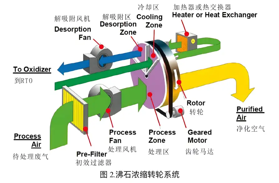 沸石转轮吸附设备工作原理示意图