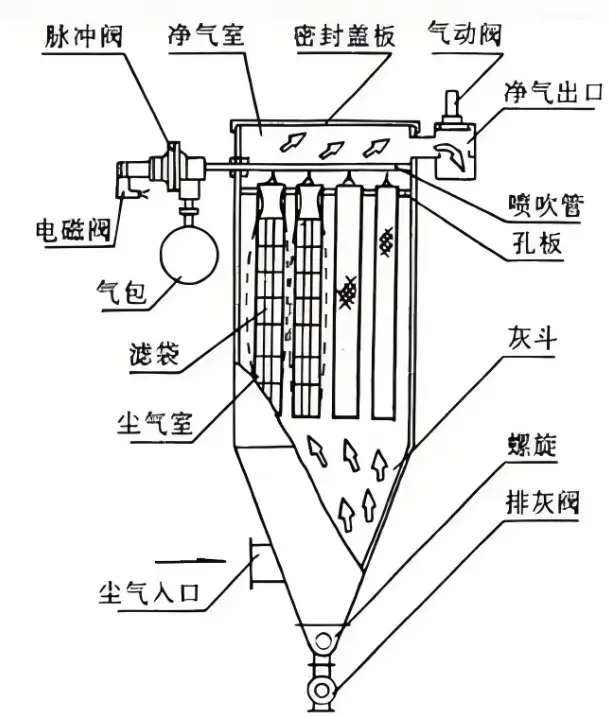 布袋除尘器结构剖面图展示箱体、滤袋、清灰系统等部件