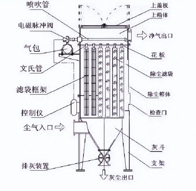 布袋除尘器脉冲喷吹系统结构示意图，展示气包、脉冲阀、喷吹管与滤袋的相对位置