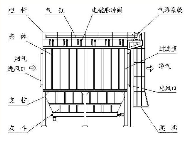 布袋除尘器内部结构示意图，展示滤袋排列和清灰系统