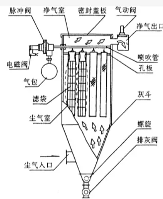 布袋除尘器内部结构及气流路径示意图