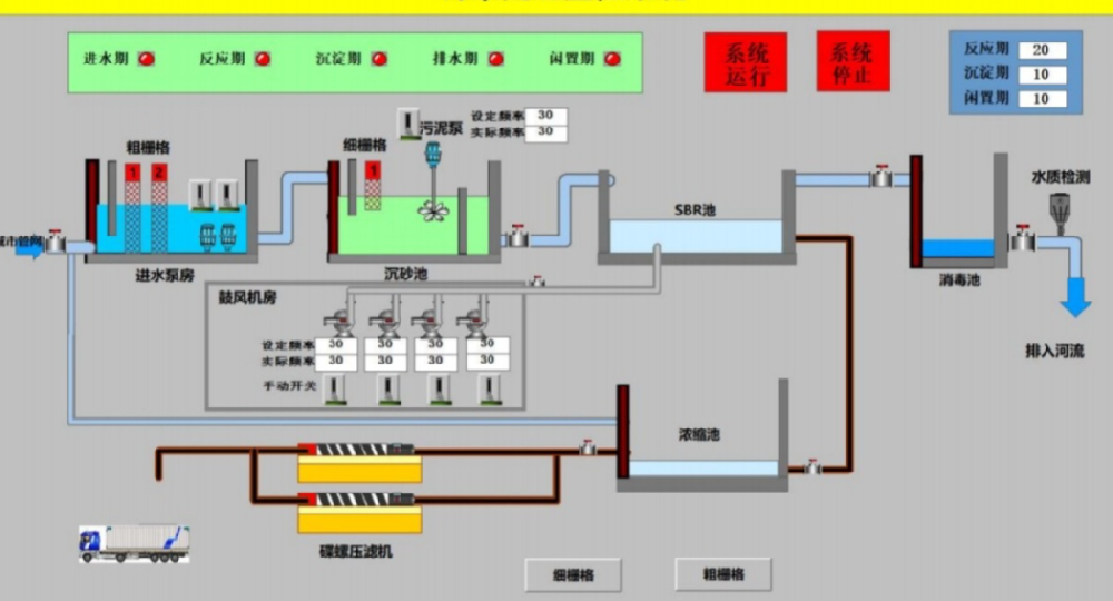 污水处理自动化控制系统包括现场仪表层、PLC控制层、中央监控层和远程访问层的示意图