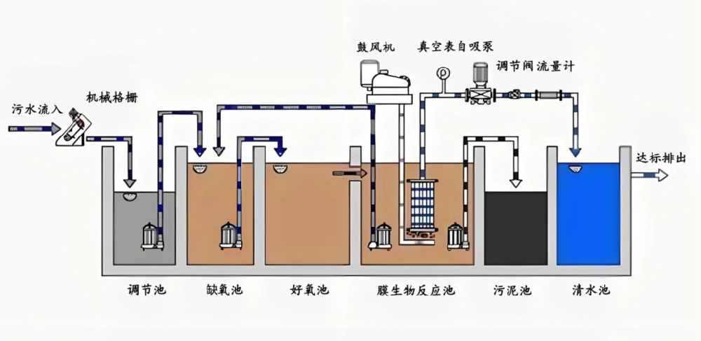 污水处理工艺典型流程图示，包括格栅、调节池、生化池、二沉池、深度处理与消毒单元