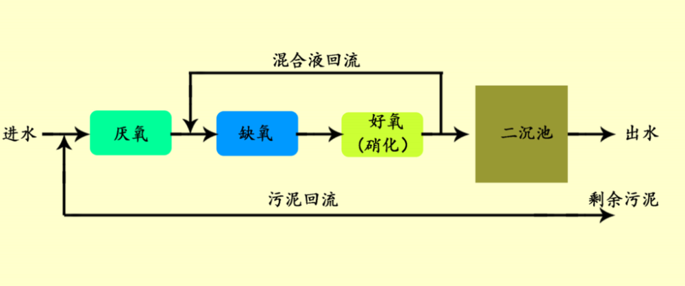 A/O、A²/O、MBR、SBR、MBBR五种污水处理工艺的流程对比示意图，标注各工艺的厌氧-缺氧-好氧区段分布、膜组件位置及污泥回流路径